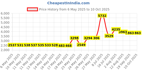amazon.in AccuRelief Universal Supply Kit for TENS and EMS Systems Price History Graph from 6 May 2025 to 9 Oct 2025