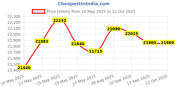amazon.in Accusize Industrial Tools 1/8'' Thickness 10 Pairs Precision Parallel Sets, 4'' Length, EG10-1404 Price History Graph from 10 May 2025 to 11 Oct 2025