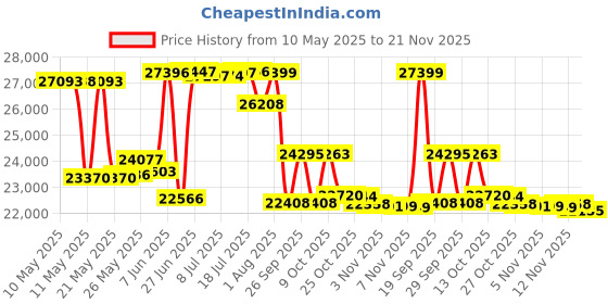 amazon.in Accusize Industrial Tools Precision 81-Piece Steel Gauge Block Set, Grade B Accuracy, Corrosion-Resistant, P900-S581 Price History Graph from 10 May 2025 to 21 Nov 2025