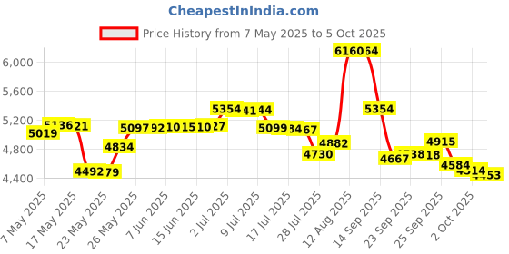 amazon.in ACCUSPLIT AX625 PRO Cumulative/Lap Split Stopwatch Price History Graph from 7 May 2025 to 5 Oct 2025