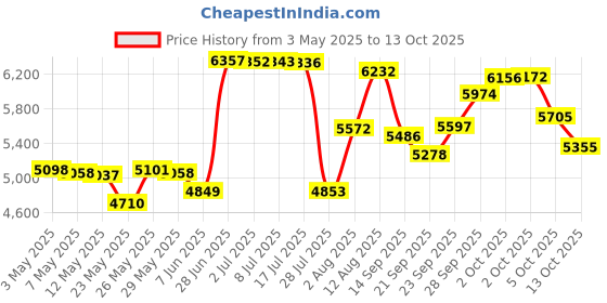 amazon.in ACCUSPLIT AX705 Ultimate Event Stopwatch by ACCUSPLIT Price History Graph from 3 May 2025 to 13 Oct 2025