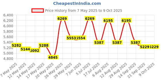 amazon.in ACCUSPLIT AX725 Dual Line 16 Memory Pro Stopwatch B Price History Graph from 7 May 2025 to 8 Oct 2025