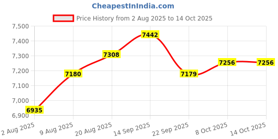amazon.in Accusplit AX725 Dual Line 16 Memory Pro Stopwatch (Purple) Price History Graph from 2 Aug 2025 to 14 Oct 2025