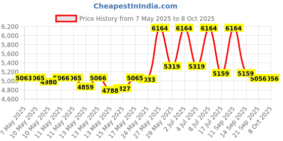 amazon.in ACCUSPLIT AX725 Dual Line 16 Memory Pro Stopwatch R Price History Graph from 7 May 2025 to 7 Oct 2025