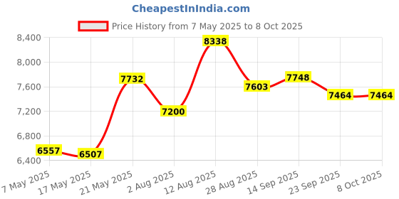 amazon.in ACCUSPLIT AX725 PRO MEMORY (16) Dual Line Stopwatch (Blue) Price History Graph from 7 May 2025 to 8 Oct 2025