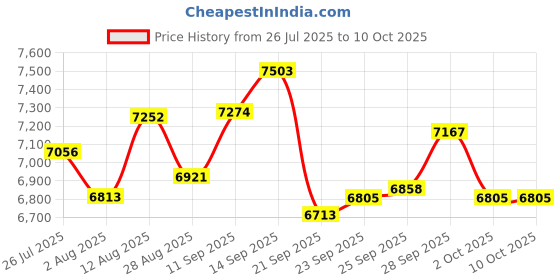 amazon.in ACCUSPLIT AX725 PRO MEMORY (16) Dual Line Stopwatch (Yellow) Price History Graph from 26 Jul 2025 to 9 Oct 2025