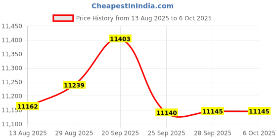 amazon.in Accusplit Multi-Mode 500 Memory Advanced Timing Stopwatch Price History Graph from 13 Aug 2025 to 6 Oct 2025