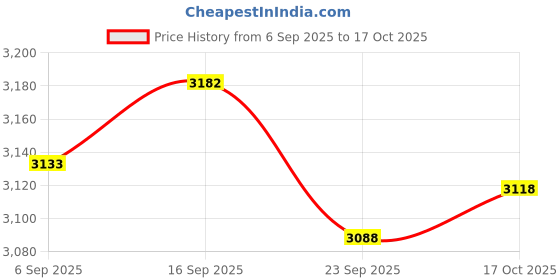 amazon.in Accusplit New Survivor 2 - Green New Survivor SX 2 Series Stopwatch Price History Graph from 6 Sep 2025 to 17 Oct 2025
