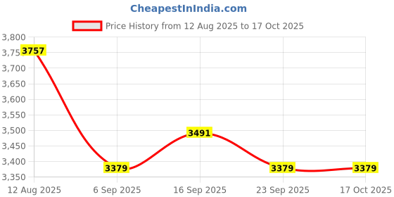 amazon.in Accusplit New Survivor SX 2 Series Stopwatch Price History Graph from 12 Aug 2025 to 15 Oct 2025