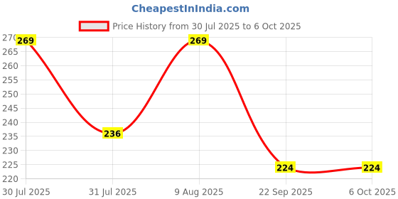 amazon.in AccuSure 3 Ball Spirometer | Lung Exerciser | Respiratory Exerciser | Breathing Exercise | Respirometer | Breath Measurement System | Deep Breathing Lung Exerciser | Washable, Hygienic & Detachable Price History Graph from 30 Jul 2025 to 6 Oct 2025