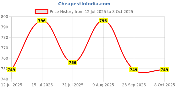 amazon.in AccuSure Aneroid Arm Sphygmomanometer BP Monitor Black accusure Price History Graph from 12 Jul 2025 to 8 Oct 2025