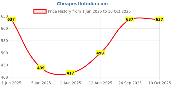 amazon.in AccuSure Anti-Embolism Knee Length Stockings, Medical Compression, Open Toe for Varicose Vein (Medium) Price History Graph from 1 Jun 2025 to 10 Oct 2025