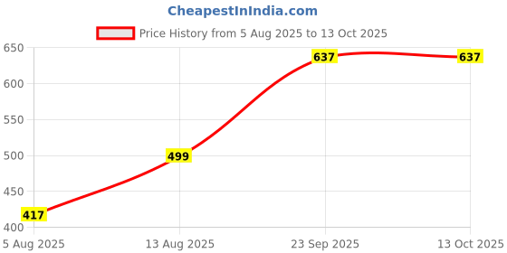 amazon.in AccuSure Anti-Embolism Knee Length Stockings, Medical Compression, Open Toe for Varicose Vein (Small) Price History Graph from 5 Aug 2025 to 12 Oct 2025