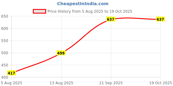 amazon.in AccuSure Anti-Embolism Knee Length Stockings, Medical Compression, Open Toe for Varicose Vein (XL) Price History Graph from 5 Aug 2025 to 18 Oct 2025