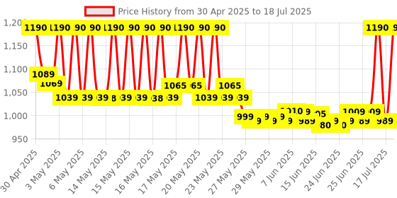 amazon.in AccuSure AS Series Automatic and Advance Feature Arm Blood Pressure Monitoring System, White accusure Price History Graph from 30 Apr 2025 to 17 Jul 2025