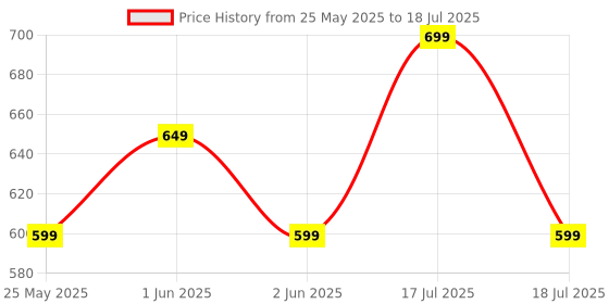 amazon.in AccuSure Blood Glucose Monitoring System Test Strips, 25 Count (Multi Color) Price History Graph from 25 May 2025 to 2 Jun 2025