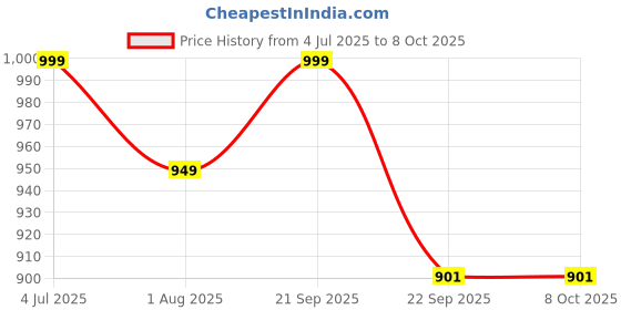 amazon.in AccuSure Blood Pressure Monitor Fully Automatic Digital Large Display And Adjustable Arm-Cuff Blue Color Price History Graph from 4 Jul 2025 to 8 Oct 2025