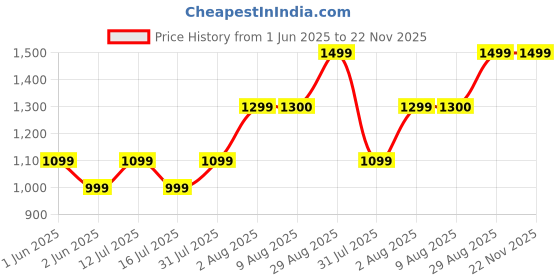 amazon.in AccuSure Blue Glucometer Test Strips, Pack of 2 |50 Glucometer Strips Price History Graph from 1 Jun 2025 to 21 Nov 2025