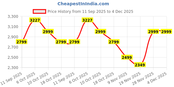 amazon.in AccuSure Double Electric Breast Pump Stimulation, Soft Silicone Cushion, Rechargeable Battery, Single Breast Pump Electrical, BPA Free, 1 Year Warranty Price History Graph from 11 Sep 2025 to 3 Dec 2025