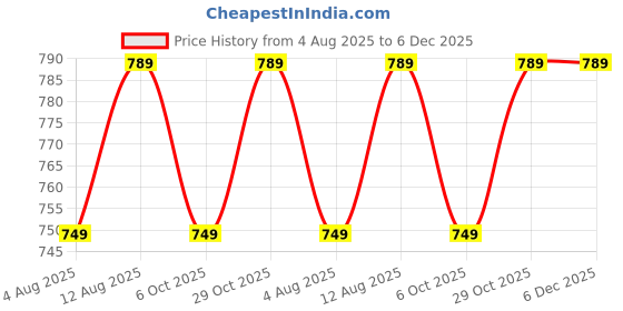 amazon.in AccuSure Fabric Heating Pad for Back, Neck, Shoulder & Other Body Parts Pain Relief with Ultra Soft Fabric comes with adjustable Heat Controler for Dry or Moist Heat Therapy - Regular - Grey accusure Price History Graph from 4 Aug 2025 to 5 Dec 2025