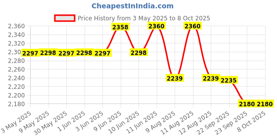 amazon.in AccuSure Fetal Doppler for Doctors and Mothers Fetal Heart Rate Monitor with USB Charging and LCD Display Price History Graph from 3 May 2025 to 8 Oct 2025
