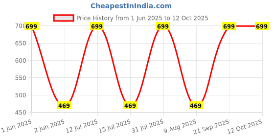 amazon.in AccuSure Glucometer Round Blood Lancet | Round Lancet Needle | Vital Round Lancets | Twist Top Lancets - Pack of 100 Price History Graph from 1 Jun 2025 to 12 Oct 2025