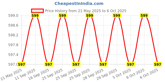 amazon.in AccuSure Gold Glucometer Test Strips, Pack of 1 | 25 Glucometer Strips accusure Price History Graph from 21 May 2025 to 6 Oct 2025