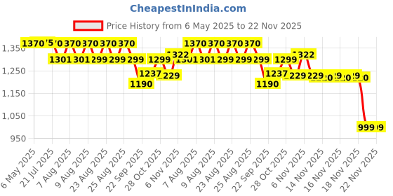 amazon.in AccuSure HS Non Contact Infrared Thermometer- Digital Thermometer -Non Contact Forehead Thermometer for Adults and kids-Fever Temperature Gun accusure Price History Graph from 6 May 2025 to 22 Nov 2025