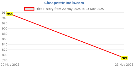 amazon.in AccuSure King Size Heating Pad for Back Pain & Cramps Relief, 3 Level Heating control, Machine Washable, Moist Heat Pad for Neck & Shoulder, Knee, Leg, Tabby-Blue Price History Graph from 20 May 2025 to 23 Nov 2025