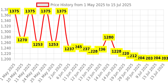 amazon.in AccuSure Mercury-Free Digital Thermometer With Transparent Storage Case (Ivory) accusure Price History Graph from 1 May 2025 to 15 Jul 2025