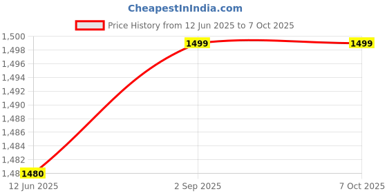 amazon.in Accusure Nebulizer Machine Kit For Adults And Kids - Piston Compressor Nebulizer With Adult And Pediatric Mask For Home Use This Product Comes From 2 Year Warranty - White Price History Graph from 12 Jun 2025 to 6 Oct 2025