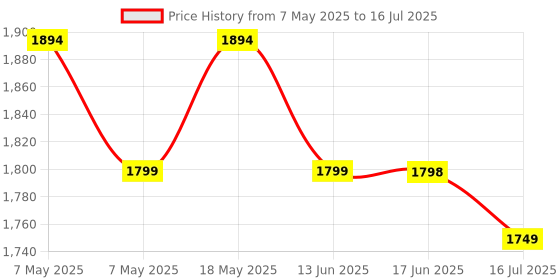 amazon.in AccuSure Portable Mesh Nebuliser Machine With Box - Handheld Nebuliser Personal Inhalers For Breathing Problems For Travel, Home Daily Use Price History Graph from 7 May 2025 to 16 Jul 2025