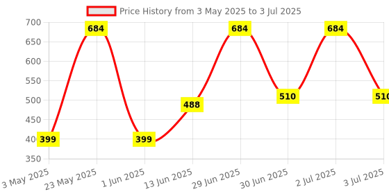 amazon.in AccuSure Sensor Glucometer Machine with 25 Test Strips & 10 Lancets accusure Price History Graph from 3 May 2025 to 3 Jul 2025