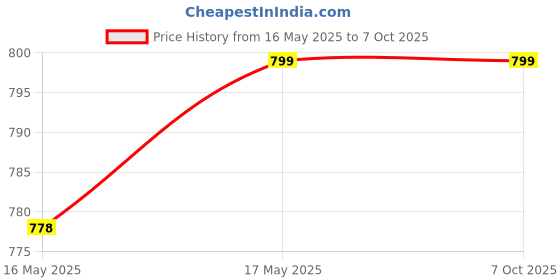amazon.in AccuSure Sensor Glucometer Test Strips 50 (Pack of 1) Price History Graph from 16 May 2025 to 7 Oct 2025