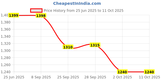 amazon.in AccuSure Sensor Glucometer Test Strips 50 (Pack of 2) Price History Graph from 25 Jun 2025 to 11 Oct 2025