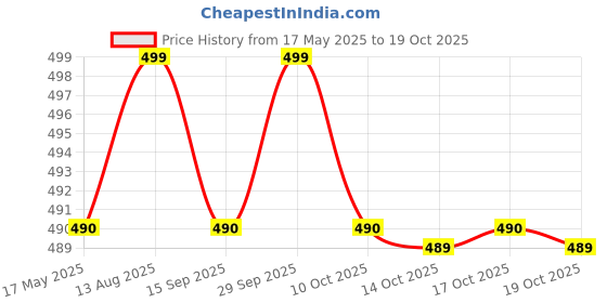 amazon.in Accusure Simpal Test Strips, 25 Strips (Only Strips) Price History Graph from 17 May 2025 to 17 Oct 2025