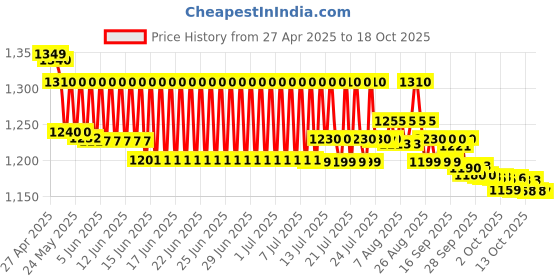 amazon.in AccuSure Simple Blood Glucose Test 100 Strips, 2 X 50 Test Strip (Multicolor) accusure Price History Graph from 27 Apr 2025 to 18 Oct 2025