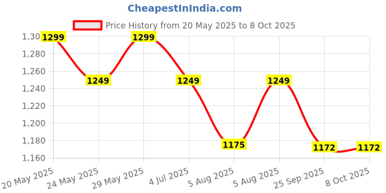 amazon.in AccuSure SL Nebulizer Compressor Machine for Child & Adult with MouthPiece & Mask for Home Use (White) Price History Graph from 20 May 2025 to 6 Oct 2025