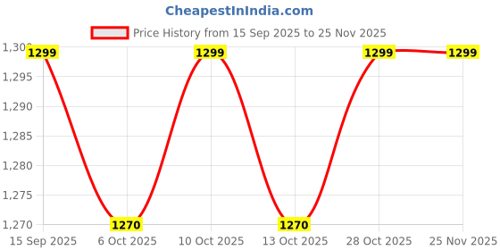 amazon.in AccuSure TD Automatic Blood Pressure Monitoring System (White) Price History Graph from 15 Sep 2025 to 24 Nov 2025