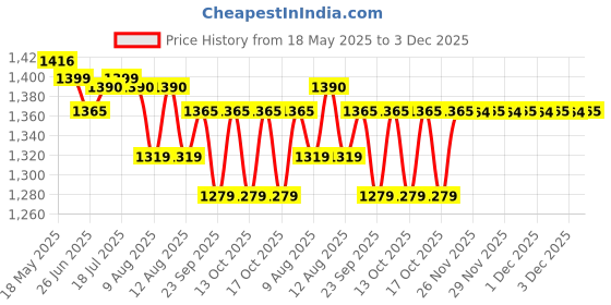 amazon.in AccuSure TS Automatic Digital Blood Pressure Monitor BP Machine accusure Price History Graph from 18 May 2025 to 3 Dec 2025