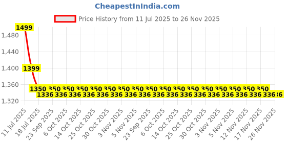 amazon.in AccuSure TS Blood Pressure Automatic Monitoring System, White Price History Graph from 11 Jul 2025 to 25 Nov 2025