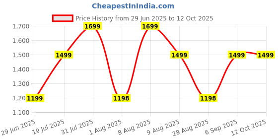 amazon.in AccuSure TS Plus Blood Pressure Monitor Simple Reliable Accurate Fully Automatic Digital BP Monitor accusure Price History Graph from 29 Jun 2025 to 11 Oct 2025