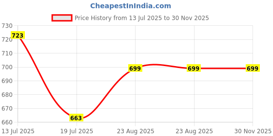 amazon.in AccuSure Varicose Vein Stockings (Anatomical Shape,Easy to use, Non Slippagen, Durable)-Thigh Length for Varicose Veins Can Be Used By Men & Women (XXL) Price History Graph from 13 Jul 2025 to 30 Nov 2025