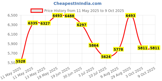 amazon.in Accuteck Heavy Duty Postal Shipping Scale with Extra Large Display, Batteries and AC Adapter (A-ST85C) by ACCUTECK Price History Graph from 11 May 2025 to 8 Oct 2025