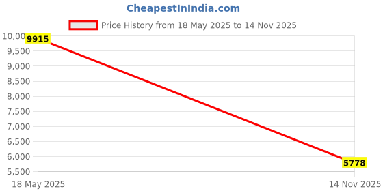 amazon.in Accutemp AT1E-2653-3 Over-Temp Switch for Ultimate-Cast Heater Price History Graph from 18 May 2025 to 14 Nov 2025