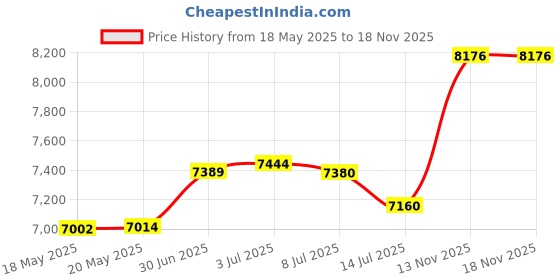 amazon.in Accutime Kids Microsoft Minecraft Green Educational Learning Touchscreen Smart Watch Toy for Boys, Girls, Toddlers - Selfie Cam, Learning Games, Alarm, Calculator, Pedometer & More (Model: MIN4045AZ) Price History Graph from 18 May 2025 to 17 Nov 2025