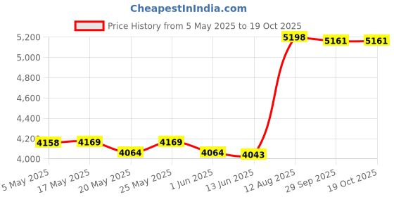 amazon.in AccuTracking VTPLUG TK374 4G Real Time Online GPS OBD II Vehicle Tracker Price History Graph from 5 May 2025 to 17 Oct 2025