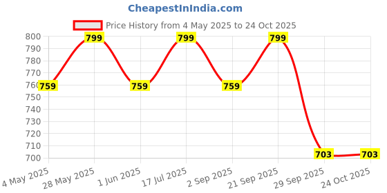 amazon.in ACCUTRUST Blood Pressure Monitors for Home use with Cuff Arm,Automatic Blood Pressure Machine Upper Arm for 2 Users BP Machine White Price History Graph from 4 May 2025 to 24 Oct 2025
