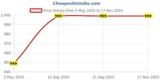 amazon.in ACCUTRUST Cross-border voice arm blood pressure monitor fully automatic voice broadcast blood pressure measuring instrument medical electronic blood pressure monitor Price History Graph from 5 May 2025 to 17 Nov 2025