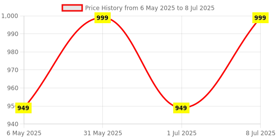 amazon.in ACCUTRUST Digital Blood Pressure Monitor with Voice Reporting, Upper Arm Electronic BP Machine, LCD Display with Memory Function Price History Graph from 6 May 2025 to 8 Jul 2025